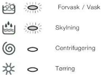Forvask / Vask Skylning Centrifugering Tørring
