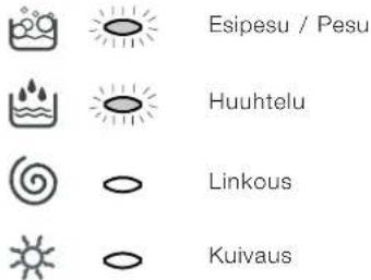 Esipesu / Pesu Huuhtelu Linkous Kuivaus
