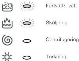 Förtvätt/Tvätt Sköljning Centrifugering Torkning