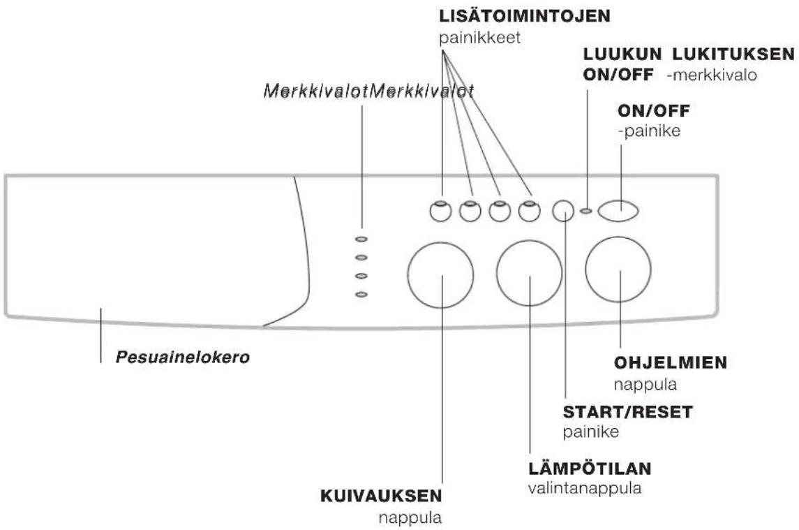 LISÄTOIMINTOJEN painikkeet MERkkivalot Merkkivalot LUUKUN LUKITUKSEN ON/OFF -merkkivalo ON/OFF -painike Pesuainelokero KUIVAUKSEN nappula OHJELMIEN nappula START/RESET painike LÄMPÖTILAN valintanappula
