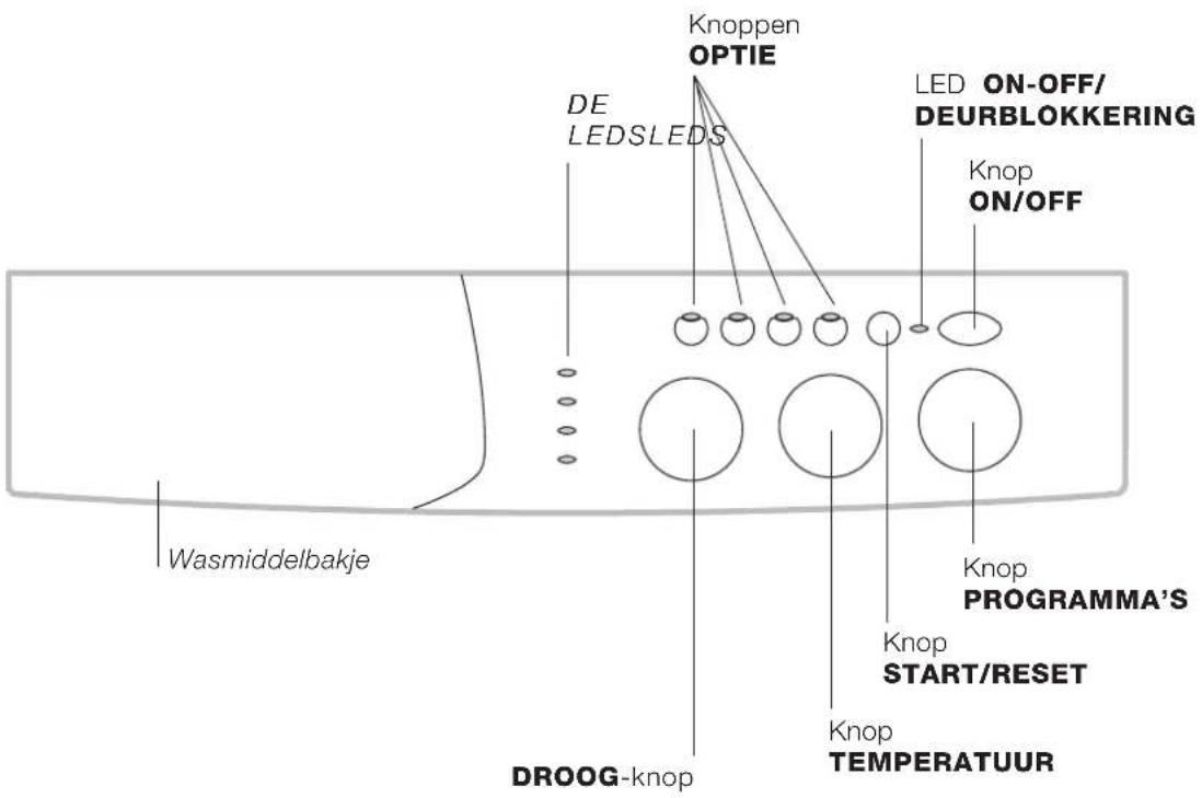 Knoppen OPTIE DE LEDSLEDS LED ON-OFF/ DEURBLOKKERING Knop ON/OFF Wasmiddelbakje Knop PROGRAMMA'S Knop START/RESET Knop TEMPERATUUR DROOG-knop