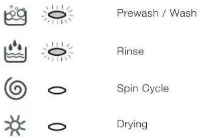Prewash / Wash Rinse Spin Cycle Drying