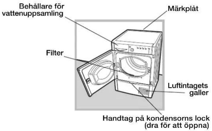 Behållare för vattenuppsamling Märkplåt Filter Luftintagets galler Handtag på kondensorns lock (dra för att öppna)