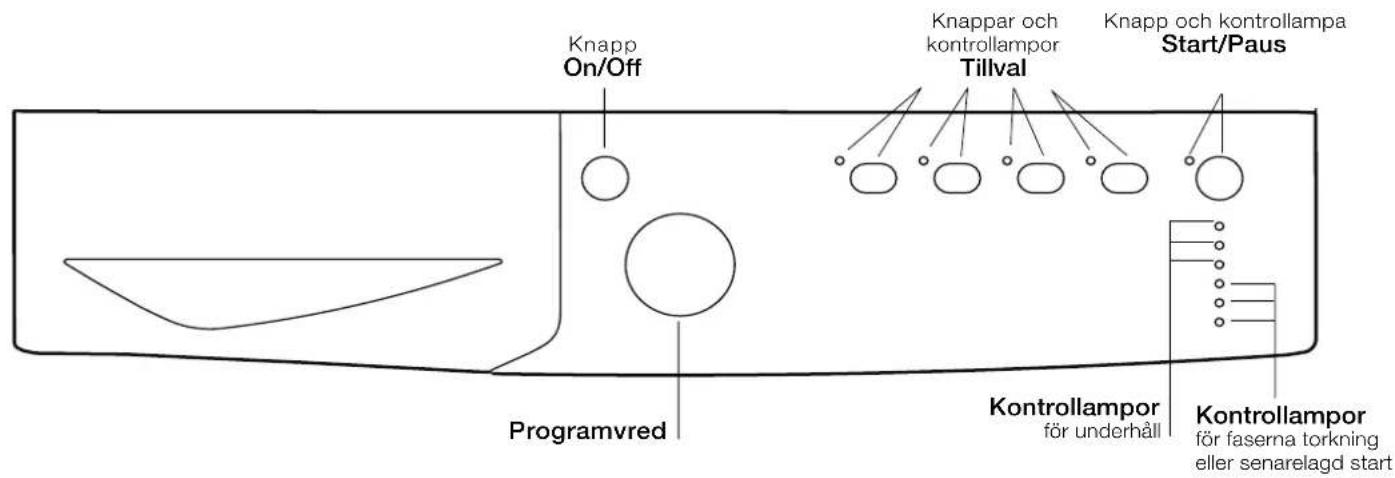 Knapp On/Off Knapp och kontrollampor Tillval Knapp och kontrollampa Start/Paus Programvred Kontrollampor för underhåll Kontrollampor för faserna torkning eller senarelagd start