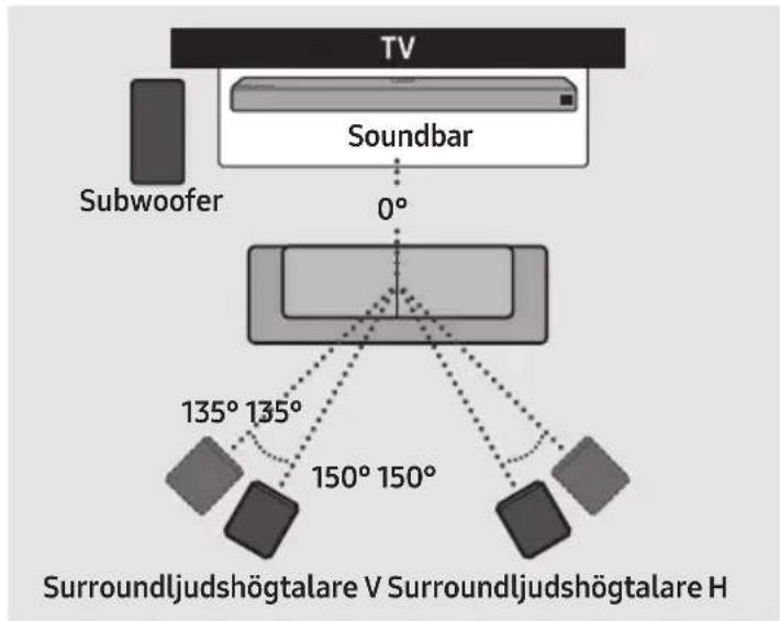 TV Soundbar 0° Subwoofer Surroundljudshögtalare V Surroundljudshögtalare H 135° 135° 150° 150°
