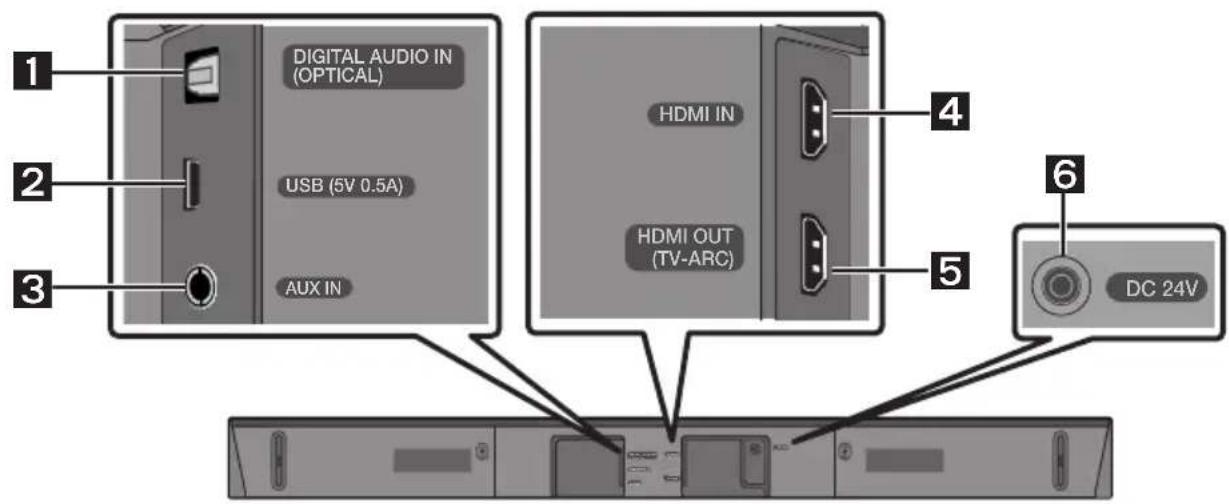 1 DIGITAL AUDIO IN (OPTICAL) 2 USB (5V 0.5A) 3 AUX IN HDMI IN HDMI OUT (TV-ARC) 4 5 6 DC 24V