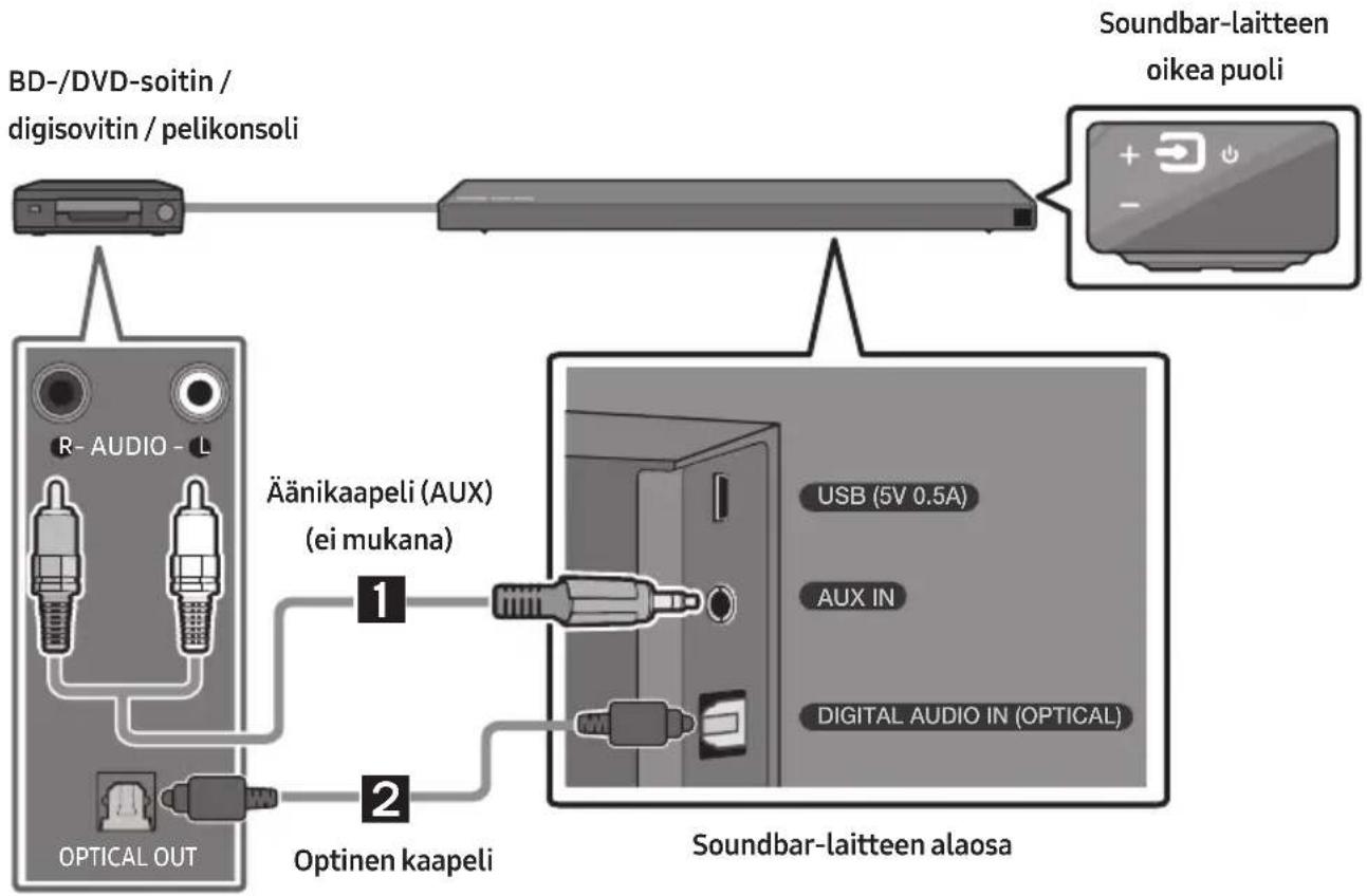 BD-/DVD-soitin / digisovitin / pelikonsoli Soundbar-laitteen oikea puoli R- AUDIO - L Äänikaapeli (AUX) (ei mukana) 1 Optinen kaapeli 2 Soundbar-laitteen alaosa USB (5V 0.5A) AUX IN DIGITAL AUDIO IN (OPTICAL)