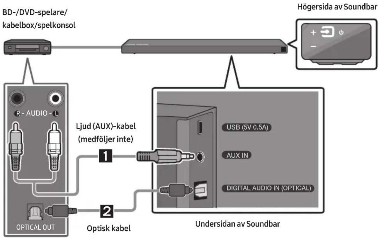 BD-/DVD-spelare/ kabelbox/spelkonsol Högersida av Soundbar R - AUDIO - L Ljud (AUX)-kabel (medföljer inte) 1 2 Optical OUT Optisk kabel USD (5V 0.5A) AUX IN DIGITAL AUDIO IN (OPTICAL) Undersidan av Soundbar