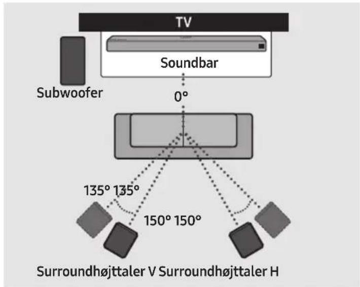 TV Soundbar 0° Subwoofer 135° 135° 150° 150° Surroundhøjttaler V Surroundhøjttaler H