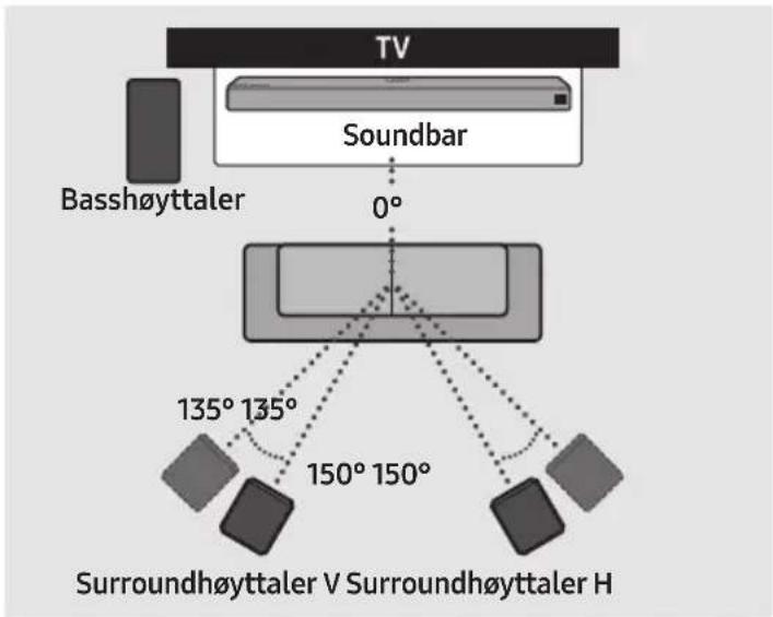 TV Soundbar 0° Basshøyttaler 135° 135° 150° 150° Surroundhøyttaler V Surroundhøyttaler H