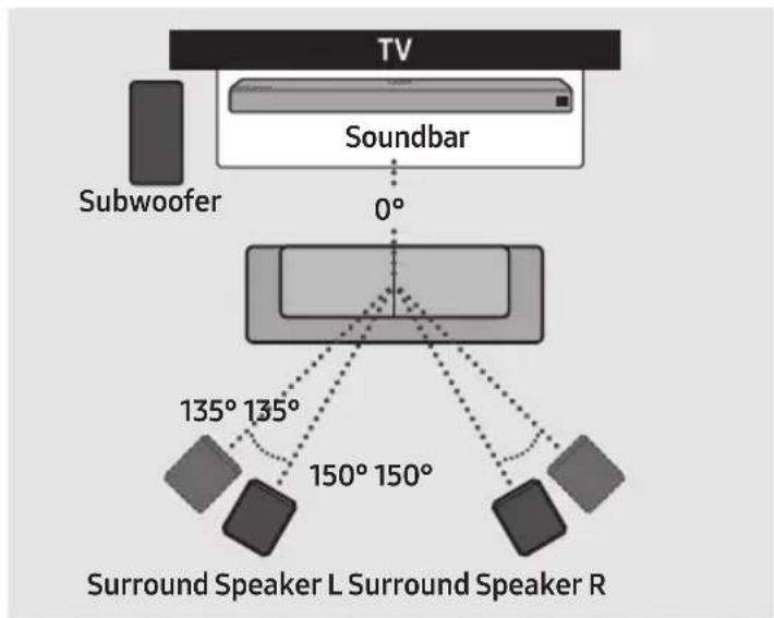 TV Soundbar 0° Subwoofer 135° 135° 150° 150° Surround Speaker L Surround Speaker R