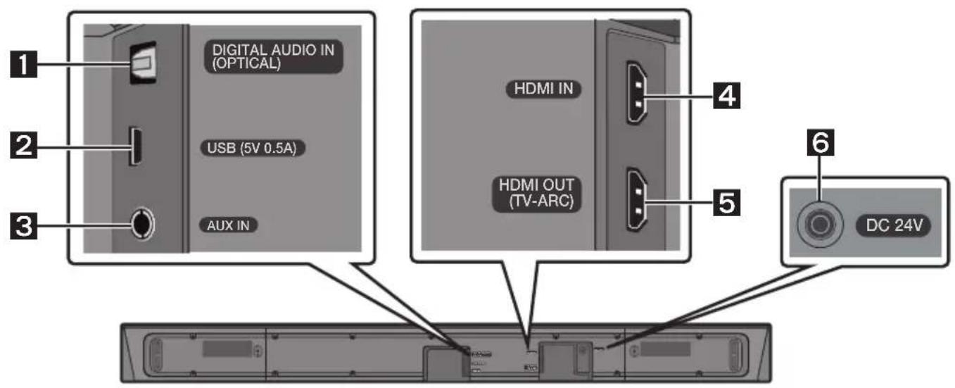 1 DIGITAL AUDIO IN (OPTICAL) 2 USB (5V 0.5A) 3 AUX IN HDMI IN HDMI OUT (TV-ARC) 4 5 6 DC 24V