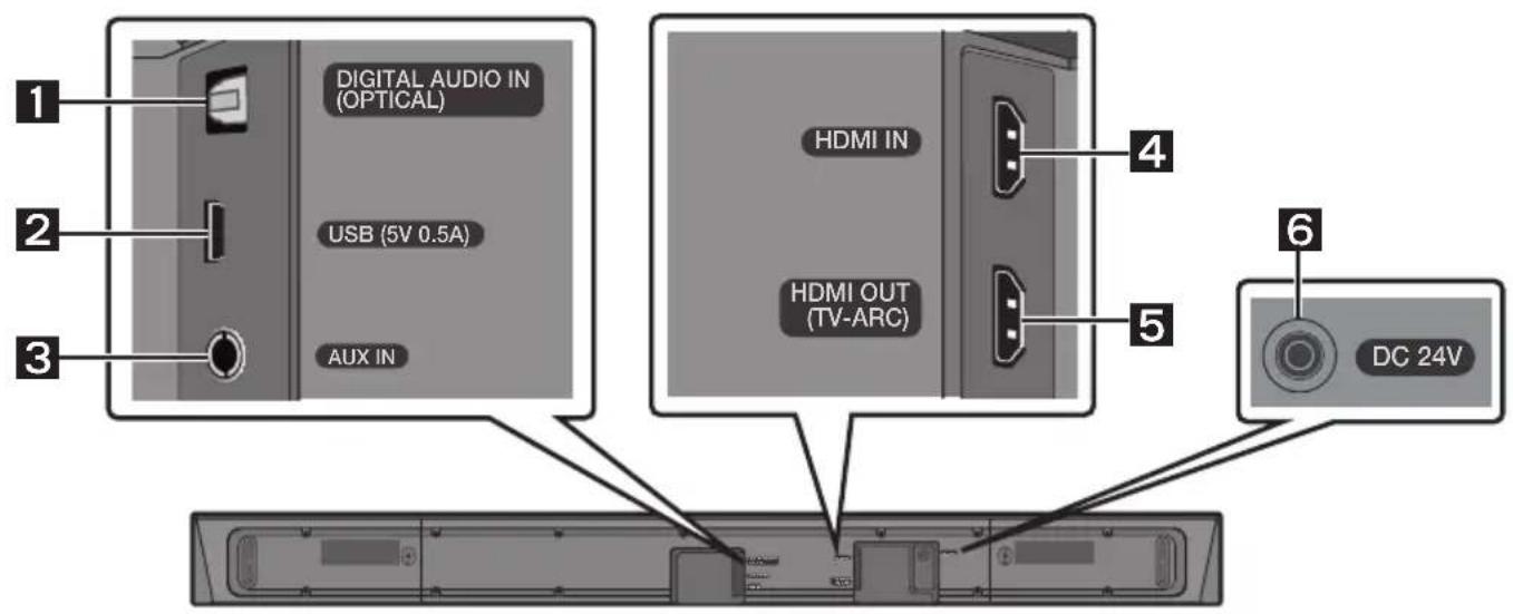 1 DIGITAL AUDIO IN (OPTICAL) 2 USB (5V 0.5A) 3 AUX IN HDMI IN HDMI OUT (TV-ARC) 4 5 6 DC 24V