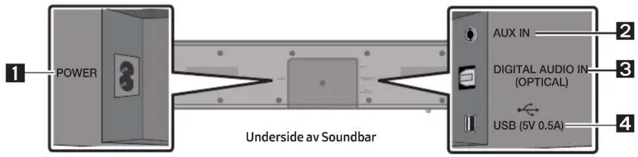 1 POWER Underside av Soundbar 2 AUX IN 3 DIGITAL AUDIO IN (OPTICAL) 4 USB (5V 0.5A)