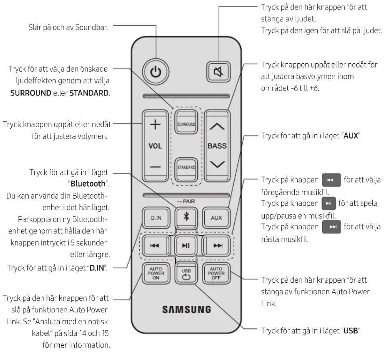 Slår på och av Soundbar. Tryck för att välja den önskade ljudeffekten genom att välja SURROUND eller STANDARD. Tryck knappen uppåt eller nedåt för att justera volymen. Tryck för att gå in i läget "Bluetooth". Du kan använda din Bluetooth-enhet i det här läget. Parkoppla en ny Bluetooth-enhet genom att hålla den här knappen intryckt i 5 sekunder eller längre. Tryck för att gå in i läget "D.IN". Tryck på den här knappen för att slå på funktionen Auto Power Link. Se "Ansluta med en optisk kabel" på sida 14 och 15 för mer information. Tryck på den här knappen för att stänga av ljudet. Tryck på den igen för att slå på ljudet. Tryck knappen uppåt eller nedåt för att justera basvolymen inom området -6 till +6. Tryck för att gå in i läget "AUX". Tryck på knappen för att välja föregående musikfil. Tryck på knappen för att spela upp/pausa en musikfil. Tryck på knappen för att välja nästa musikfil. Tryck på den här knappen för att stänga av funktionen Auto Power Link. Tryck för att gå in i läget "USB".