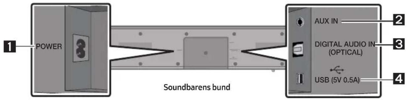 1 POWER Soundbarens bund AUX IN DIGITAL AUDIO IN (OPTICAL) USB (5V 0.5A) 2 3 4