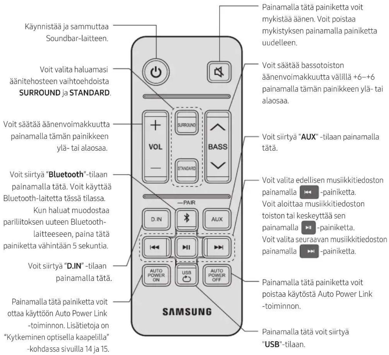Käynnistää ja sammuttaa Soundbar-laitteen. Voit valita haluamasi äänitehosteen vaihtoehdoista SURROUND ja STANDARD. Voit säätää äänenvoimakkuutta painamalla tämän painikkeen ylä- tai alaosaa. Voit siirtyä "Bluetooth"-tilaan painamalla tätä. Voit käyttää Bluetooth-laitetta tässä tilassa. Kun haluat muodostaa pariliitoksen uuteen Bluetooth- laitteeseen, paina tätä painiketta vähintään 5 sekuntia. Voit siirtyä "D.IN"-tilaan painamalla tätä. Painamalla tätä painiketta voit ottaa käyttöön Auto Power Link -toiminnon. Lisätietoja on "Kytkeminen optisella kaapelilla" -kohdassa sivuilla 14 ja 15. SAMSUNG Painamalla tätä painiketta voit mykistää äänen. Voit poistaa mykistyksen painamalla painiketta uudelleen. Voit säätää bassotoiston äänenvoimakkuutta välillä +6–+6 painamalla tämän painikkeen ylä- tai alaosaa. Voit siirtyä "AUX"-tilaan painamalla tätä. Voit valita edellisen musiikkitiedoston painamalla -painiketta. Voit aloittaa musiikkitiedoston toiston tai keskeyttää sen painamalla -painiketta. Voit valita seuraavan musiikkitiedoston painamalla -painiketta. Painamalla tätä painiketta voit poistaa käytöstä Auto Power Link -toiminnon. Painamalla tätä voit siirtyä "USB"-tilaan.