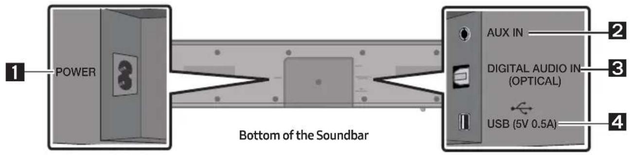 1 POWER Bottom of the Soundbar 2 AUX IN 3 DIGITAL AUDIO IN (OPTICAL) 4 USB (5V 0.5A)