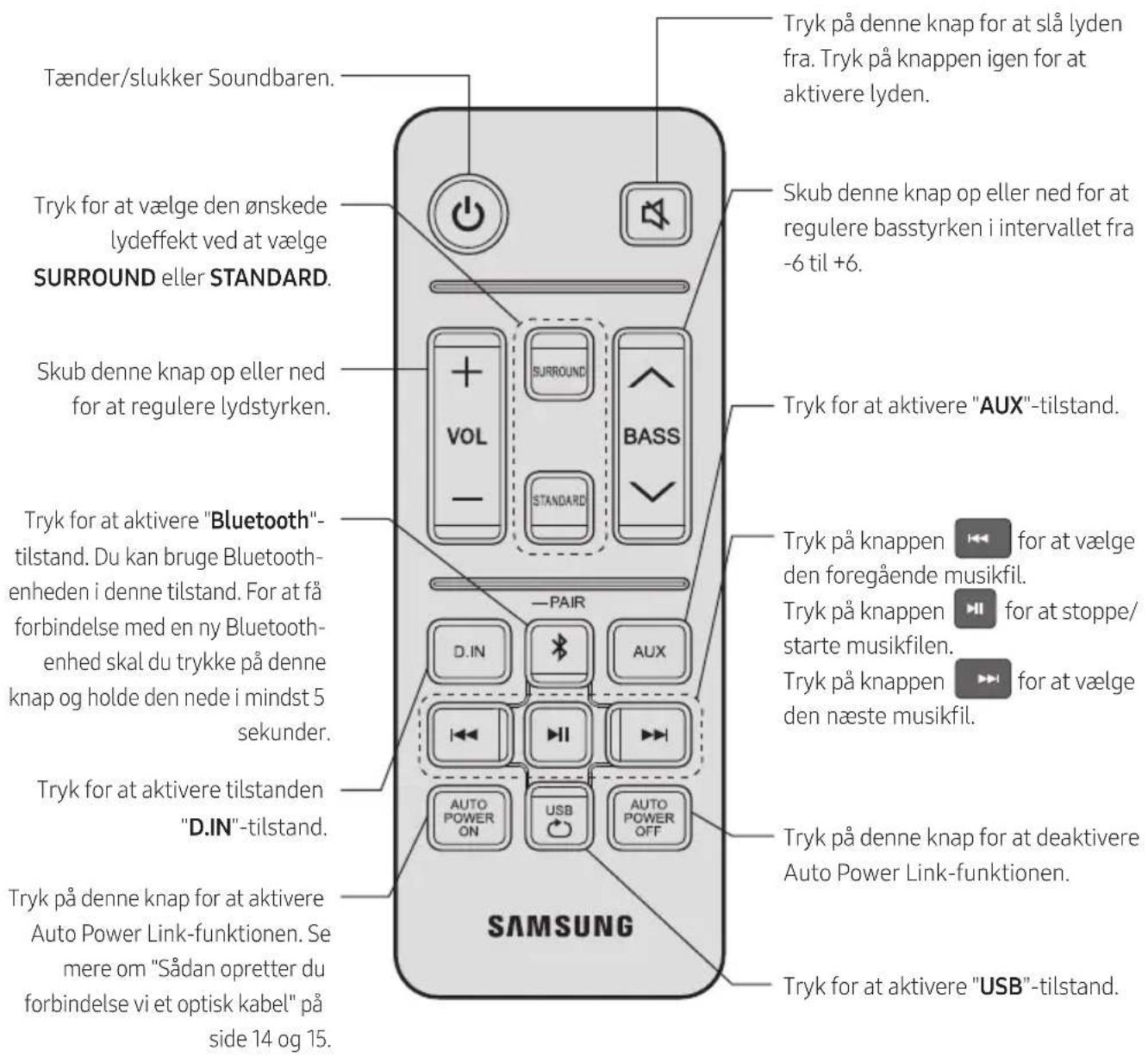 Tænder/slukker Soundbaren. Tryk for at vælge den ønskede lydeffekt ved at vælge SURROUND eller STANDARD. Skub denne knap op eller ned for at regulere lydstyrken. Tryk for at aktivere "Bluetooth"-tilstand. Du kan bruge Bluetooth-enheden i denne tilstand. For at få forbindelse med en ny Bluetooth-enhed skal du trykke på denne knap og holde den nede i mindst 5 sekunder. Tryk for at aktivere tilstanden "D.IN"-tilstand. Tryk på denne knap for at aktivere Auto Power Link-funktionen. Se mere om "Sådan opretter du forbindelse vi et optisk kabel" på side 14 og 15. Tryk på denne knap for at slå lyden fra. Tryk på knappen igen for at aktivere lyden. Skub denne knap op eller ned for at regulere basstyrken i intervallet fra -6 til +6. Tryk for at aktivere "AUX"-tilstand. Tryk på knappen for at vælge den foregående musikfil. Tryk på knappen for at stoppe/starte musikfil. Tryk på knappen for at vælge den næste musikfil. Tryk på denne knap for at deaktivere Auto Power Link-funktionen. Tryk for at aktivere "USB"-tilstand.