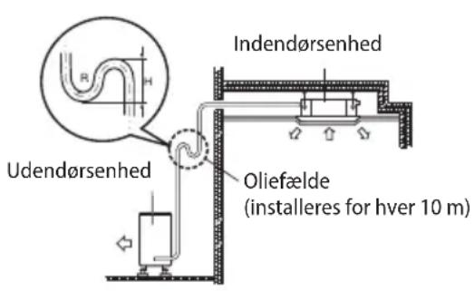 Udendørsenhed Indendørsenhed Oliefælde (installeres for hver 10 m)
