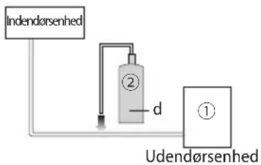 SAMSUNG AC125JXSCGH/EU - Udfyld følgende med permanent blæk på den etiket til påfyldning af kølemiddel, der medfølger til dette produkt og er placeret på denne manual. - 2