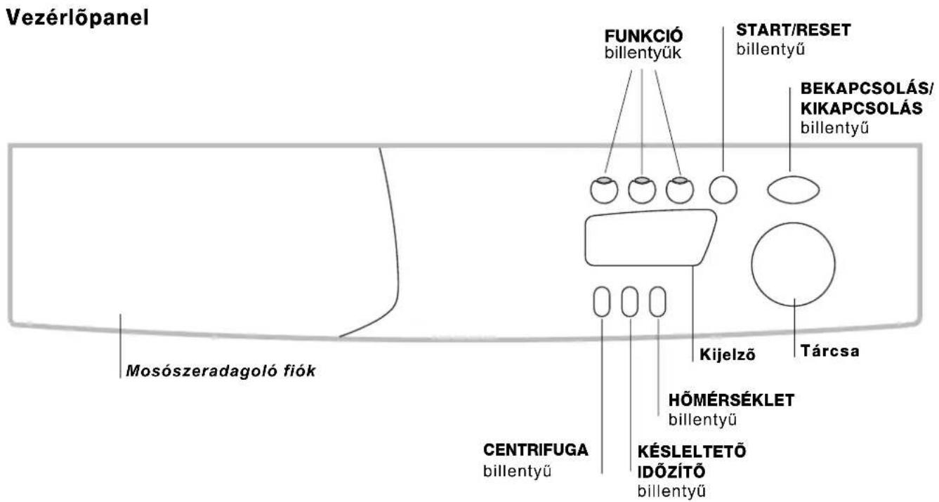 Vezérlőpanel FUNKCIÓ billentyűk START/RESET billentyű BEKAPCSOLÁS/ KIKAPCSOLÁS billentyű Mosószeradagoló fiók CENTRIFUGA billentyű KÉSLELTETŐ IDŐZÍTŐ billentyű Kijelző Tárcsa HŐMÉRSÉKLET billentyű