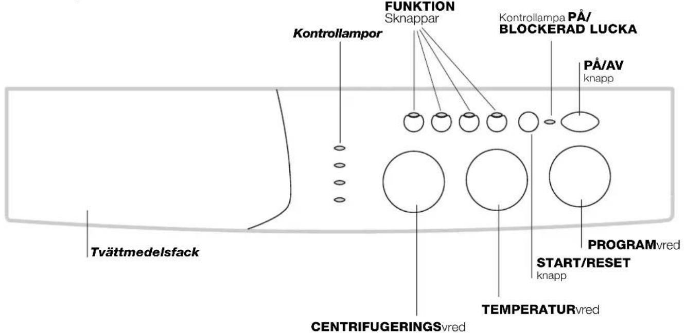 FUNKTION Sknappar Kontrollampor Kontrollampa PÅ/ BLOCKERAD LUCKA PÅ/AV knapp Programvred START/RESET knapp TEMPERATURvred Centrifugeringsvred Tvättmedelsfack