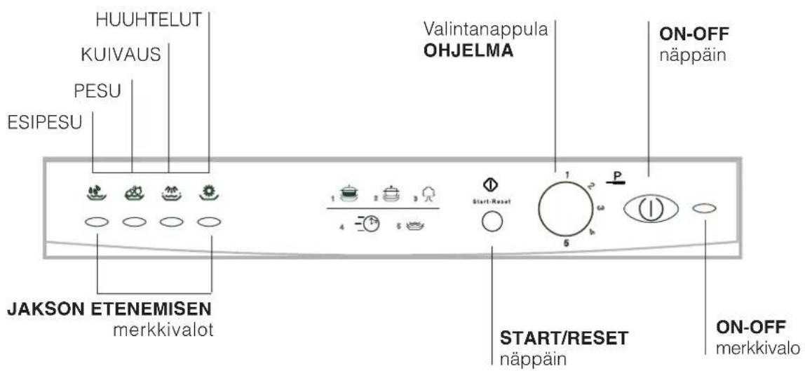 HUUHTELUT KUIVAUS PESU ESIPESU Valintanappula OHJELMA ON-OFF näppäin 1 2 3 Start/RESET 4 5 1 2 3 P 5 JAKSON ETENEMISEN merkkivalot START/RESET näppäin ON-OFF merkkivalo