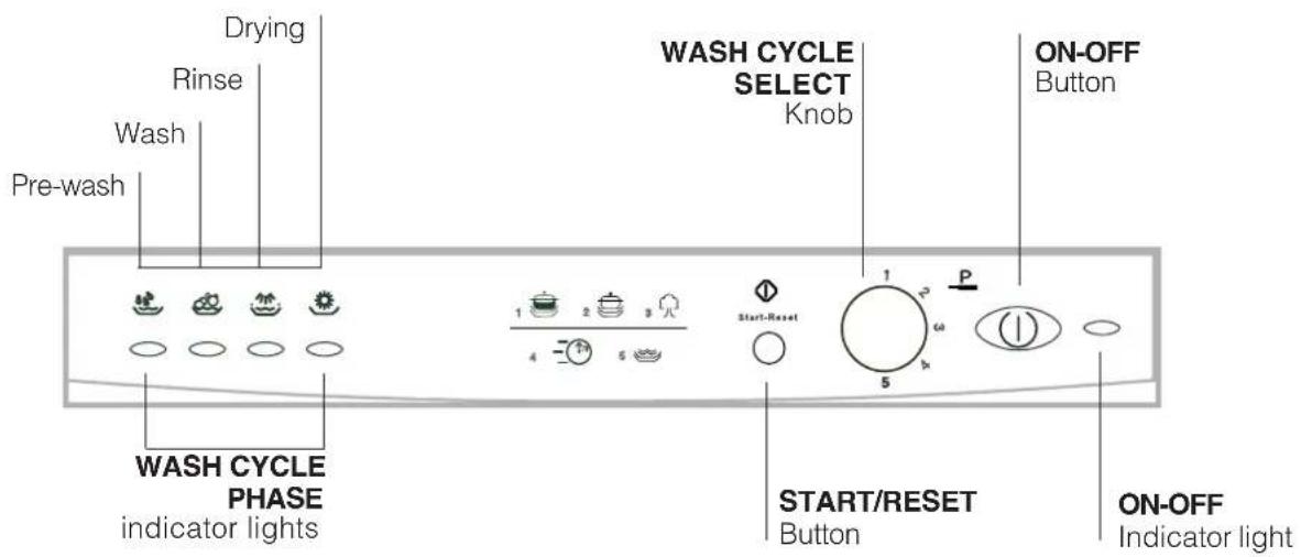 Drying Rinse Wash Pre-wash WASH CYCLE SELECT Knob ON-OFF Button WASH CYCLE PHASE indicator lights 1 2 3 4 5 Start/RESET P ω 5 START/RESET Button ON-OFF Indicator light