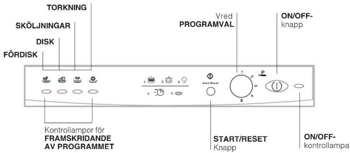 TORKNING SKÖLJNINGAR DISK FÖRDISK Vred PROGRAMVAL ON/OFF- knapp 1 2 3 4 5 Start/RESET P 5 START/RESET Knapp ON/OFF- kontrollampor för FRAMSKRIDANDE AV PROGRAMMET