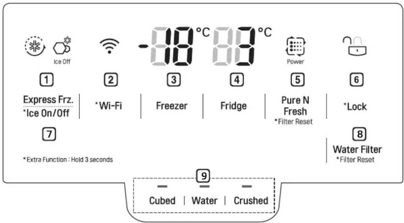 Ice Off ① Express Frz. *Ice On/Off ② *Extra Function : Hold 3 seconds -88°C 88°C ③ *Wi-Fi Freezer Fridge ④ Power ⑤ Pure N Fresh *Filter Reset ⑥ *Lock Water Filter *Filter Reset ⑦ 9 Cubed | Water | Crushed