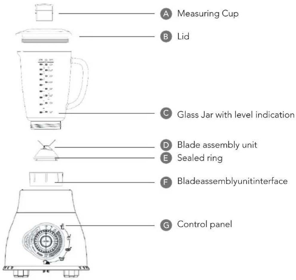 A Measuring Cup B Lid C Glass Jar with level indication D Blade assembly unit E Sealed ring F Bladeassemblyunitinterface G Control panel