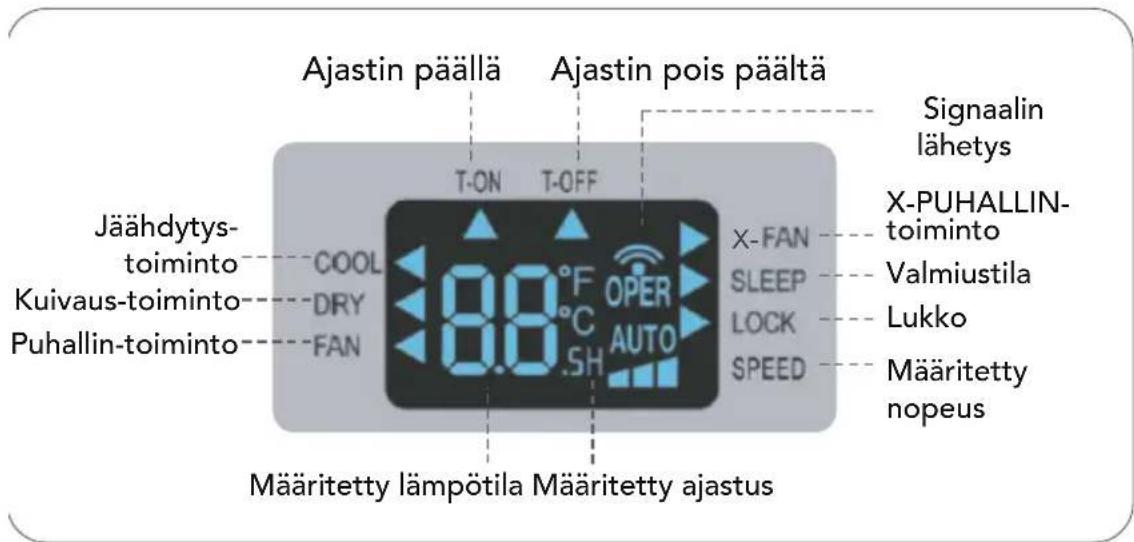 Ajastin päällä T-ON T-OFF Ajastin pois päältä Jäähdytystoiminto COOL 8.0°F OPER AUTO Kuivaus-toiminto DRY Puhallin-toiminto FAN Määritetty lämpötila Määritetty ajastus Signaalin lähetys X-FAN SLEEP LOCK SPEED X-PUHALLIN-toiminto Valmiustila Lukko Määritetty nopeus
