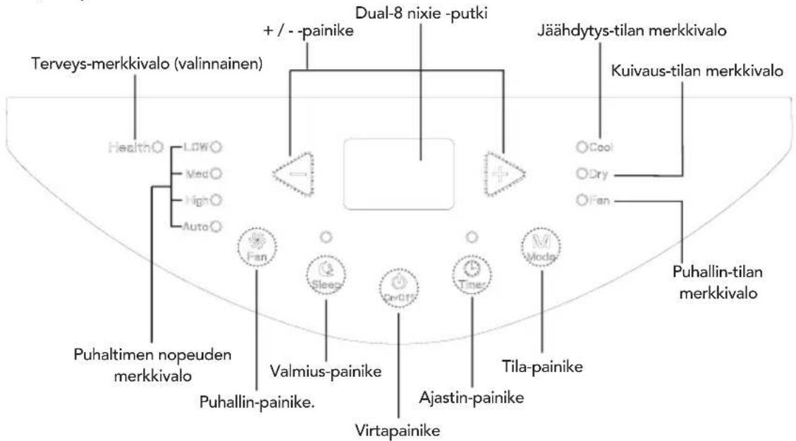 Terveys-merkkivalo (valinnainen) + / - -painike Dual-8 nixie -putki Jäähdytys-tilan merkkivalo Kuivaus-tilan merkkivalo Health○ LOW○ Med○ High○ Auto○ Fan Sleep CryGT Timer Moda Puhaltimen nopeuden merkkivalo Valmius-painike Puhallin-painike. Virtapainike Ajastin-painike Tila-painike Puhallin-tilan merkkivalo