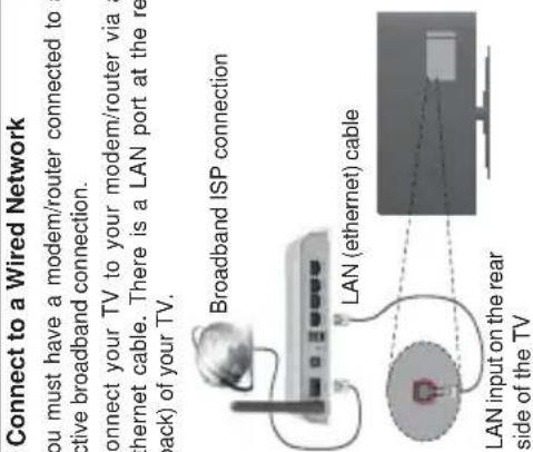 Connect to a Wired Network You must have a modem/router connected to active broadband connection. Connect your TV to your modem/router via ethernet cable. There is a LAN port at the re back) of your TV. Broadband ISP connection LAN (ethernet) cable LAN input on the rear side of the TV