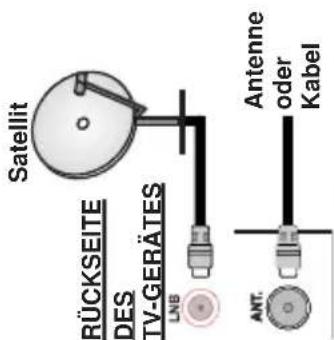RÜCKSEITE DES TV-GERÄTES LNB Satellit ANT. Antenne oder Kabel