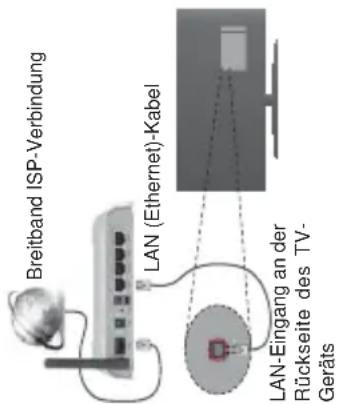Breitband ISP-Verbindung LAN (Ethernet)-Kabel LAN-Eingang an der Rückseite des TV-Geräts
