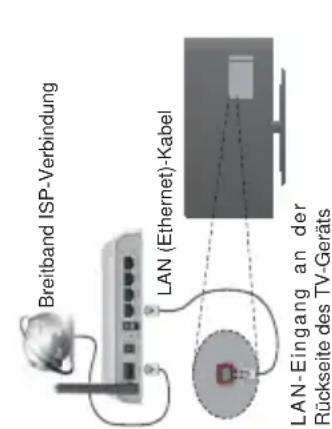 Breitband ISP-Verbindung LAN (Ethernet)-Kabel LAN-Eingang an der Rückseite des TV-Geräts