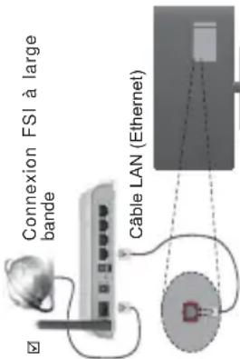 Connexion FSI à large bande Câble LAN (Ethernet)