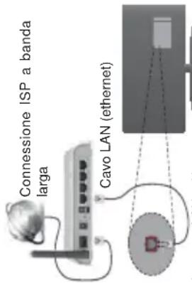 Connessione ISP a banda larga Cavo LAN (ethernet)
