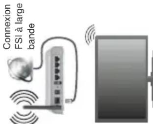Connexion FSI à large bande