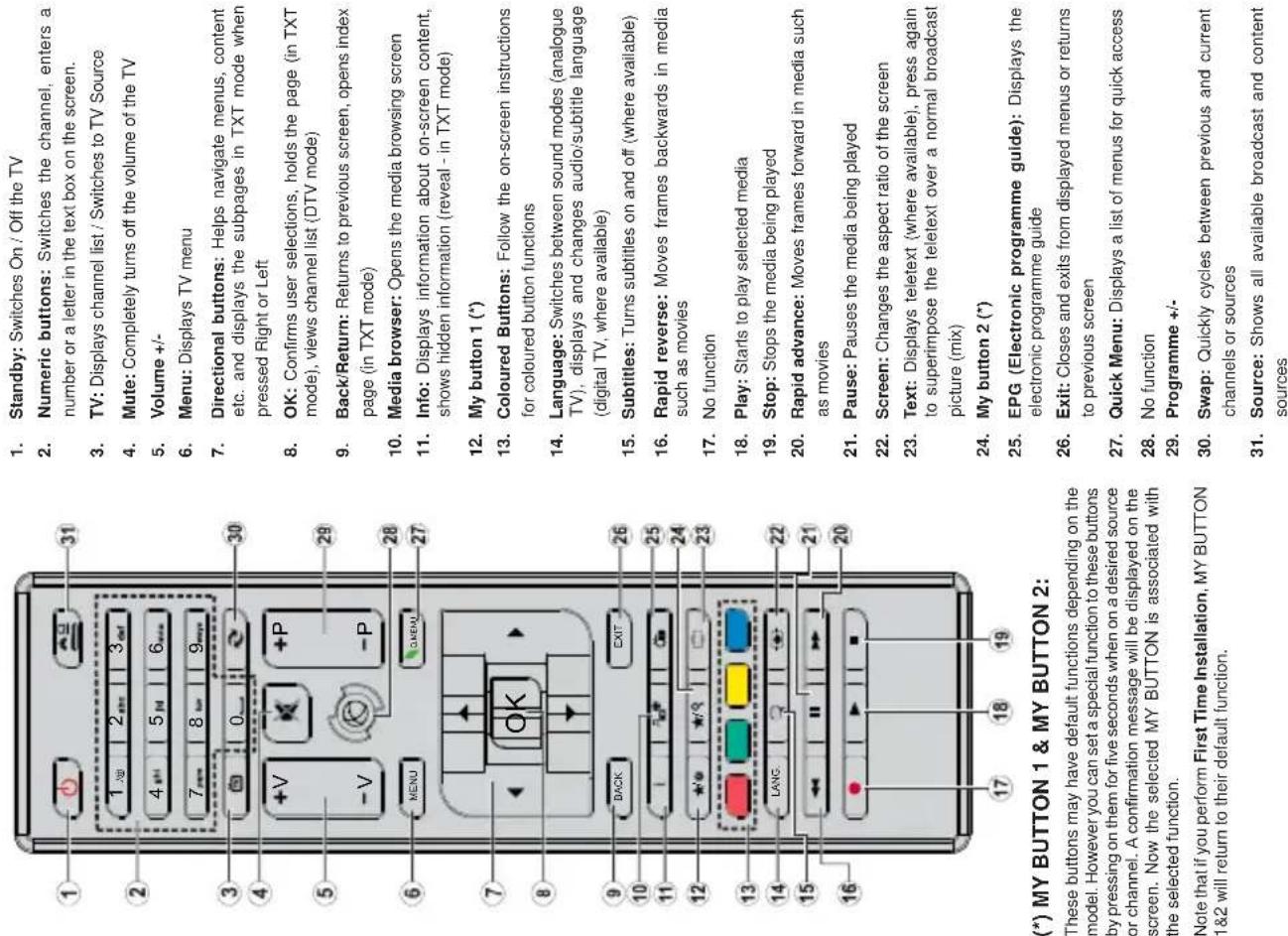 TELEFUNKEN D32H2518YRB - Remote Control - 1