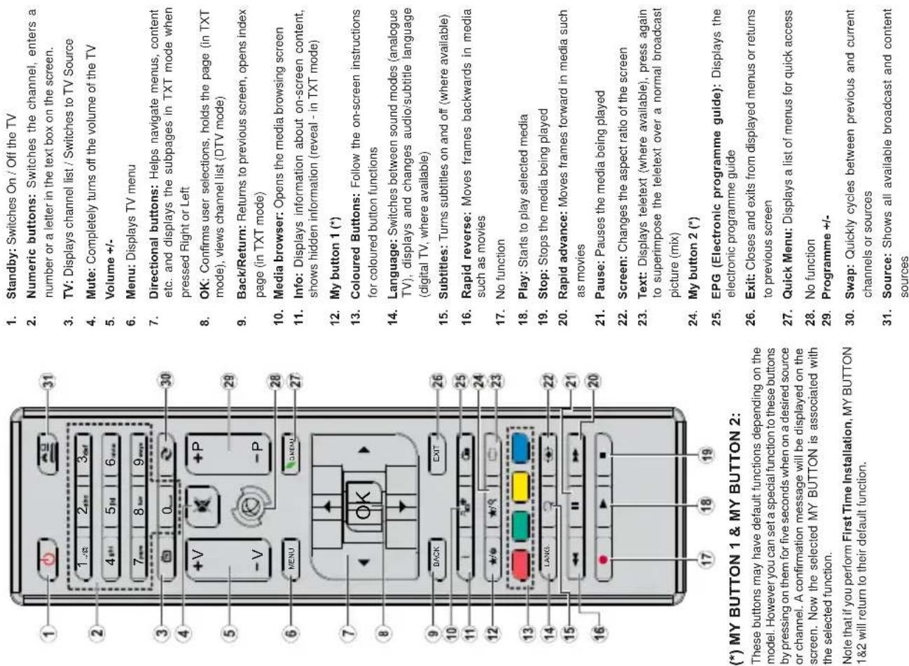1. Standby: Switches On / Off the TV 2. Numeric buttons: Switches the channel, enters a number or a letter in the text box on the screen. 3. TV: Displays channel list / Switches to TV Source 4. Mute: Completely turns off the volume of the TV 5. Volume +/- 6. Menu: Displays TV menu 7. Directional buttons: Helps navigate menus, content etc. and displays the subpages in TXT mode when pressed Right or Left 8. OK: Confirms user selections, holds the page (in TXT mode), views channel list (DTV mode) 9. Back/Return: Returns to previous screen, opens index page (in TXT mode) 10. Media browser: Opens the media browsing screen 11. Info: Displays information about on-screen content, shows hidden information (reveal - in TXT mode) 12. My button 1 (*) 13. Coloured Buttons: Follow the on-screen instructions for coloured button functions 14. Language: Switches between sound modes (analogue TV), displays and changes audio/subtitle language (digital TV, where available) 15. Subtitles: Turns subtitles on and off (where available) 16. Rapid reverse: Moves frames backwards in media such as movies 17. No function 18. Play: Starts to play selected media 19. Stop: Stops the media being played 20. Rapid advance: Moves frames forward in media such as movies 21. Pause: Pauses the media being played 22. Screen: Changes the aspect ratio of the screen 23. Text: Displays teletext (where available), press again to superimpose the teletext over a normal broadcast picture (mix) 24. My button 2 (*) 25. EPG (Electronic programme guide): Displays the electronic programme guide 26. Exit: Closes and exits from displayed menus or returns to previous screen 27. Quick Menu: Displays a list of menus for quick access 28. No function 29. Programme +/- 30. Swap: Quickly cycles between previous and current channels or sources 31. Source: Shows all available broadcast and content sources (*) MY BUTTON 1 & MY BUTTON 2: These buttons may have default functions depending on the model. However you can set a special function to these buttons by pressing on them for five seconds when on a desired source or channel. A confirmation message will be displayed on the screen. Now the selected MY BUTTON is associated with the selected function. Note that if you perform First Time Installation, MY BUTTON 1&2 will return to their default function.