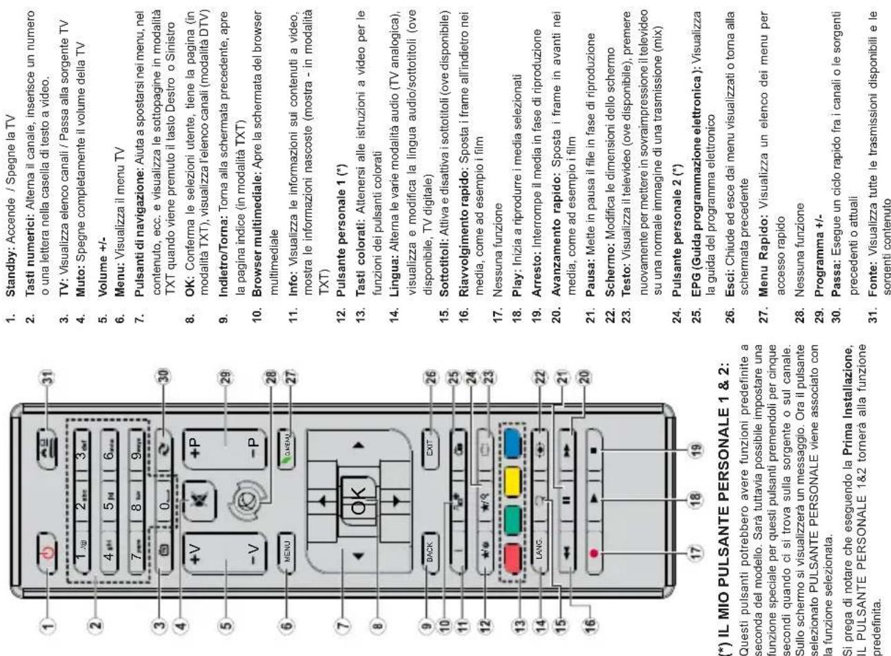 (*) IL MIO PULSANTE PERSONALE 1 & 2: Questi pulsanti potrebbero avere funzioni predefinite a seconda del modello. Sarà tuttavia possibile impostare una funzione speciale per questi pulsanti premendoli per cinque secondi quando ci si trova sulla sorgente o sul canale. Sullo schermo si visualizzerà un messaggio. Ora il pulsante selezionato PULSANTE PERSONALE viene associato con la funzione selezionata. Si prega di notare che eseguendo la Prima Installazione, IL PULSANTE PERSONALE 1&2 tornerà alla funzione predefinita.