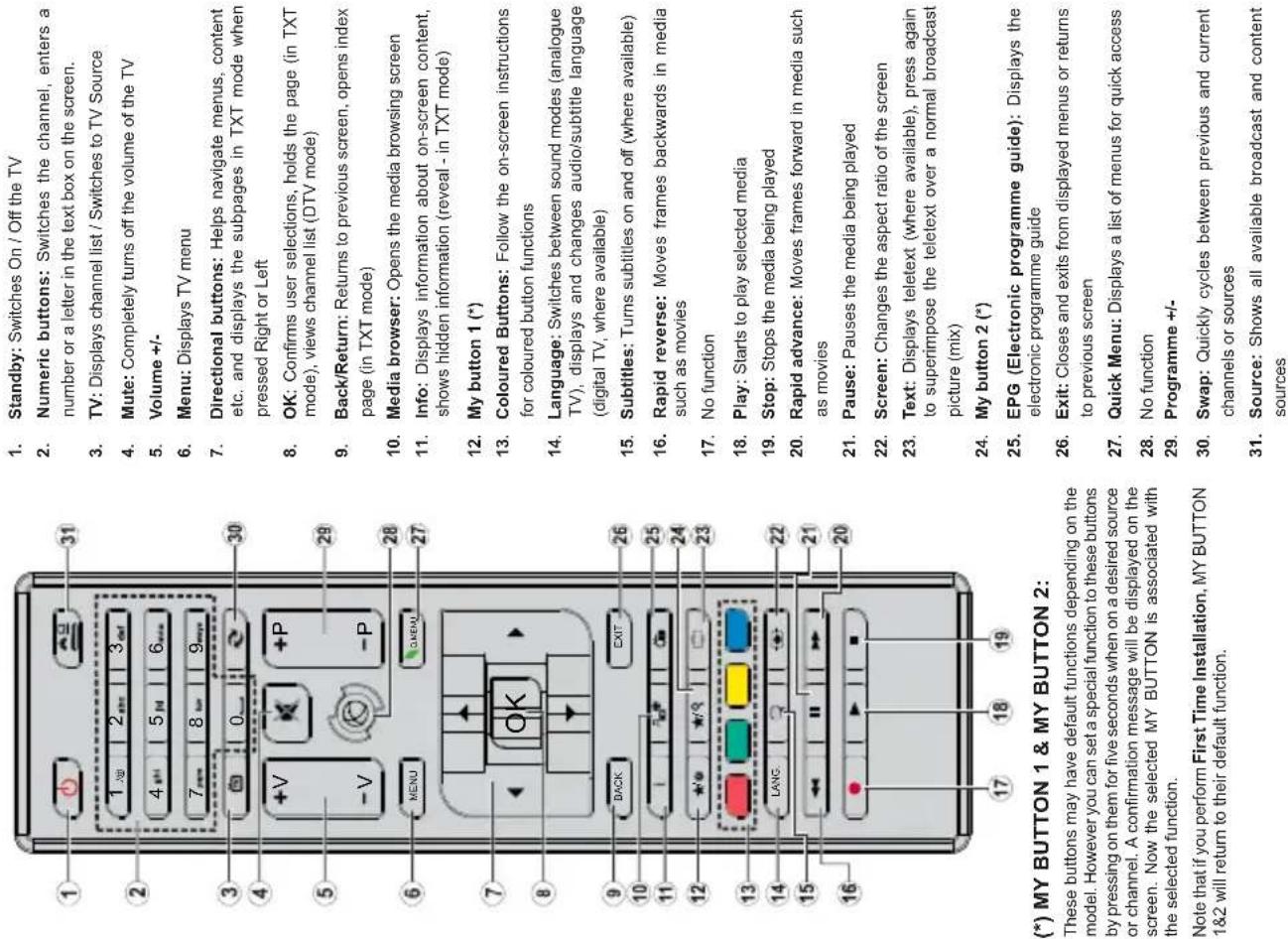 1. Standby: Switches On / Off the TV 2. Numeric buttons: Switches the channel, enters a number or a letter in the text box on the screen. 3. TV: Displays channel list / Switches to TV Source 4. Mute: Completely turns off the volume of the TV 5. Volume +/- 6. Menu: Displays TV menu 7. Directional buttons: Helps navigate menus, content etc. and displays the subpages in TXT mode when pressed Right or Left 8. OK: Confirms user selections, holds the page (in TXT mode), views channel list (DTV mode) 9. Back/Return: Returns to previous screen, opens index page (in TXT mode) 10. Media browser: Opens the media browsing screen 11. Info: Displays information about on-screen content, shows hidden information (reveal - in TXT mode) 12. My button 1 (*) 13. Coloured Buttons: Follow the on-screen instructions for coloured button functions 14. Language: Switches between sound modes (analogue TV), displays and changes audio/subtitle language (digital TV, where available) 15. Subtitles: Turns subtitles on and off (where available) 16. Rapid reverse: Moves frames backwards in media such as movies 17. No function 18. Play: Starts to play selected media 19. Stop: Stops the media being played 20. Rapid advance: Moves frames forward in media such as movies 21. Pause: Pauses the media being played 22. Screen: Changes the aspect ratio of the screen 23. Text: Displays teletext (where available), press again to superimpose the teletext over a normal broadcast picture (mix) 24. My button 2 (*) 25. EPG (Electronic programme guide): Displays the electronic programme guide 26. Exit: Closes and exits from displayed menus or returns to previous screen 27. Quick Menu: Displays a list of menus for quick access 28. No function 29. Programme +/- 30. Swap: Quickly cycles between previous and current channels or sources 31. Source: Shows all available broadcast and content sources