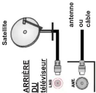 Satellite ARRIÈRE DU téléviseur LNB ANT. antenne ou câble