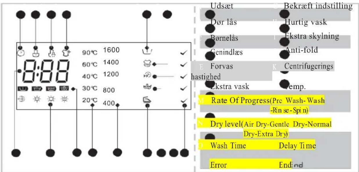 Udsæt Bekræft indstilling Dør lås Hurtig vask Børnelås Ekstra skylning Genindlæs Anti-fold E Forvas Centrifugerings hastighed Ekstra vask Temp. Rate Of Progress(Pre Wash-Wash -Rin se-Spin) Dry level(Air Dry-Gentle Dry-Normal Dry-Extra Dry) Wash Time Delay Time Error End:nd