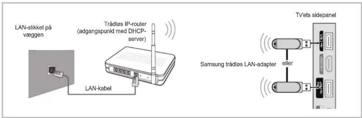 LAN-stikket på væggen Trådløs IP-router (adgangspunkt med DHCP- server) LAN-kabel Samsung trådløs LAN-adapter eller Tv'ets sidepanel