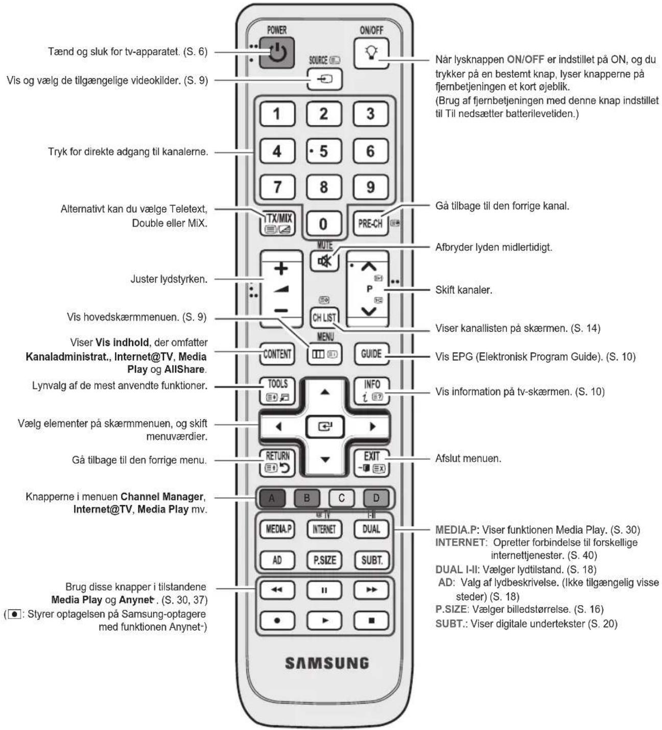 Tænd og sluk for tv-apparatet. (S. 6) Vis og vælg de tilgængelige videokilder. (S. 9) Tryk for direkte adgang til kanalerne. Alternativt kan du vælge Teletext, Double eller MiX. Juster lydstyrken. Vis hovedskæmmenuen. (S. 9) Viser Vis indhold, der omfatter Kanaladministrat., Internet@TV, Media Play og AllShare. Lynvalg af de mest anvendte funktioner. Vælg elementer på skæmmenuen, og skift menuværdier. Gå tilbage til den forrige menu. Knapperne i menu Channel Manager, Internet@TV, Media Play mv. Brug disse knapper i tilstandene Media Play og Anynet . (S. 30, 37) (●: Styrer optagelsen på Samsung-optagere med funktionen Anynet-)