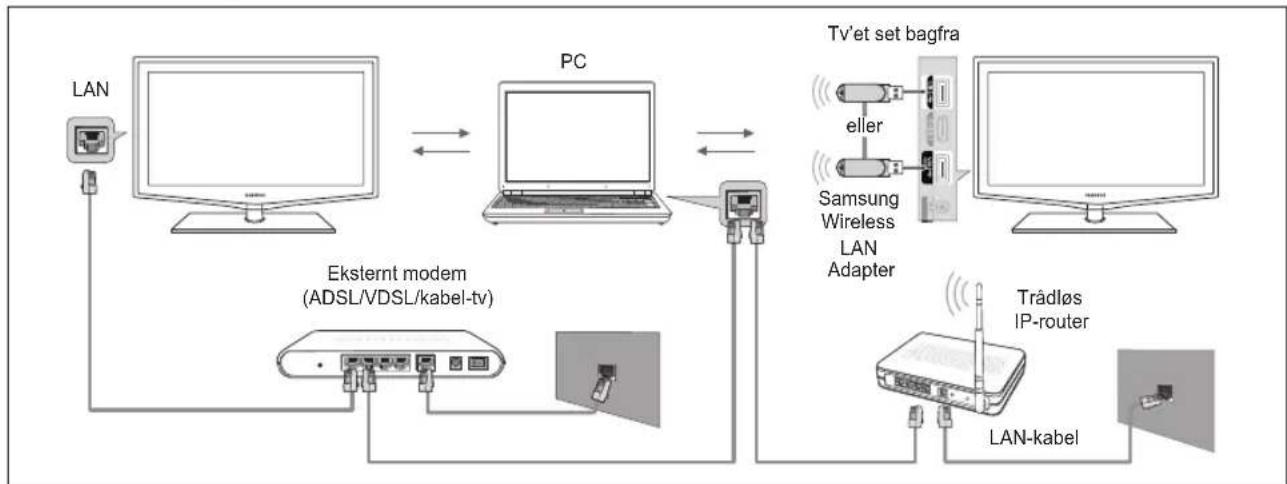 SAMSUNG LE40C675M1S - Tilslutning til pc'en via netværk - 1